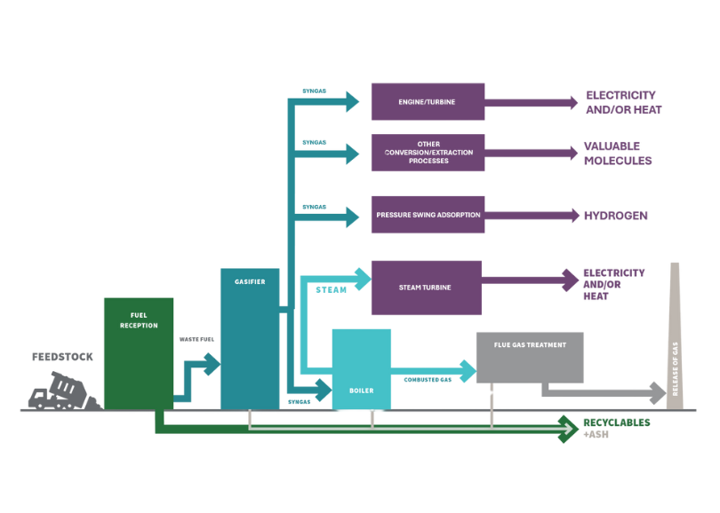 Zeste team has unparalleled experience in advanced waste to energy technologies, particularly gasification